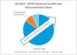 Crossconnect between tenants in multi-tenant data centers, and between tenants and carriers, is driving revenue growth in the MTDC market. Crossconnect between tenants in multi-tenant data centers, and between tenants and carriers, is driving revenue growth in the MTDC market.