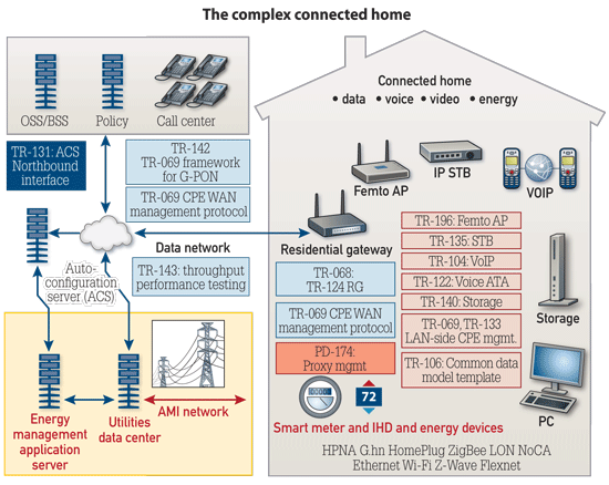 How TR-069 specifications manage the connected premises How TR-069 specifications manage the connected premises