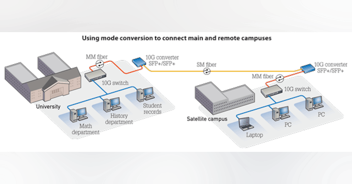 Connecting building-to-building: Exploring the fiber option | Cabling ...