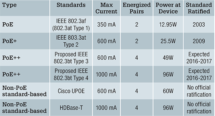 Poe And Other Technologies Are Pushing Powered Device Wattages