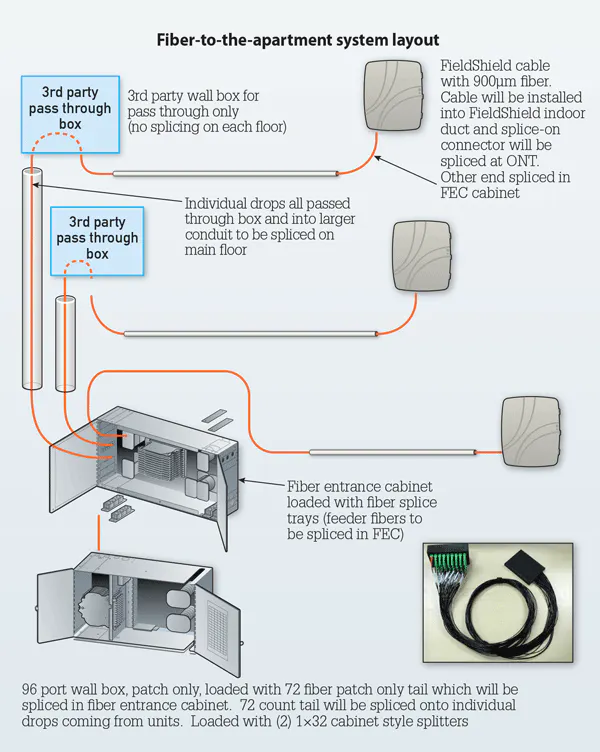 Ftto Device Fiber-to-the-apartment: A new reality | Cabling Installation & Maintenance