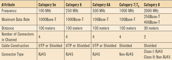 Category 8 Questions Answered Cabling Installation Maintenance
