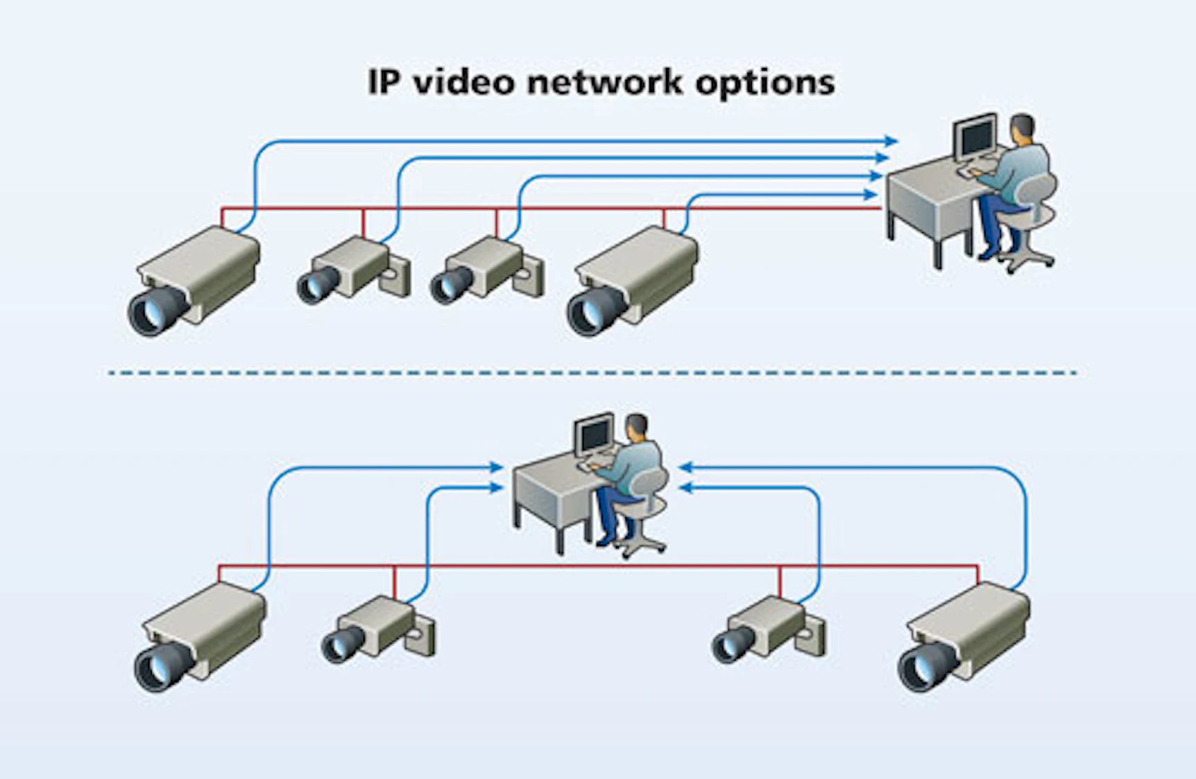 Ipv Video Process Resources available for planning IP video systems | Cabling ...