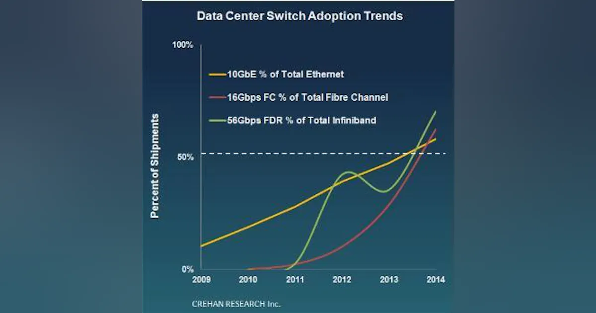 Switching Technology Data Rates Researcher: 10G will account for more than half of Ethernet data center ...