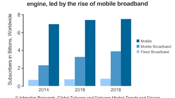 Infonetics Mobilesvcs Chart