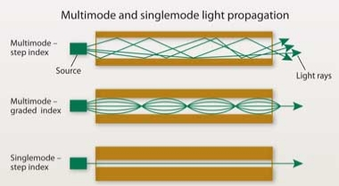 Fiber Optic Light Transmission