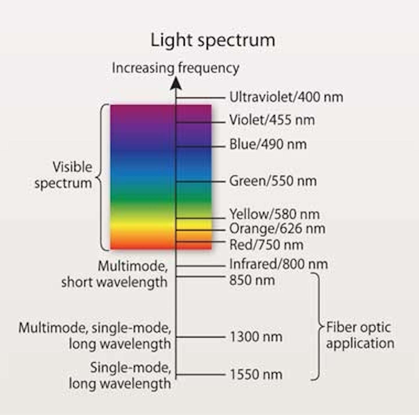 The Fundamentals Of Optical Light Sources And Transmission 