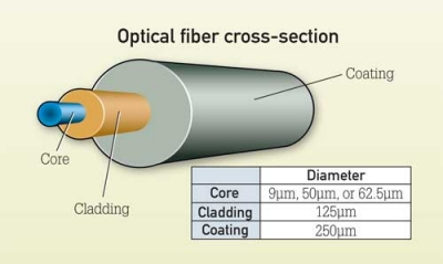Optical Fiber Cabling And Component Specification Considerations Cabling Installation Maintenance