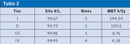 Data center tier classifications and five-nines availability | Cabling ...