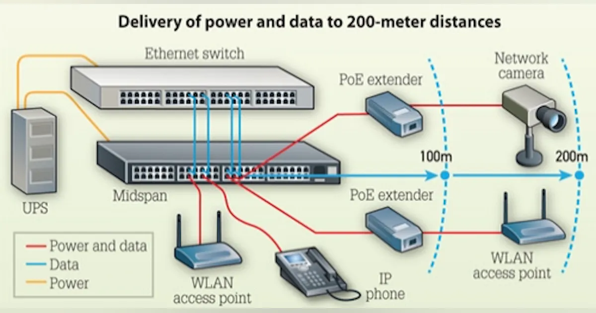 Reducing the cost of extending Power over Ethernet | Cabling ...