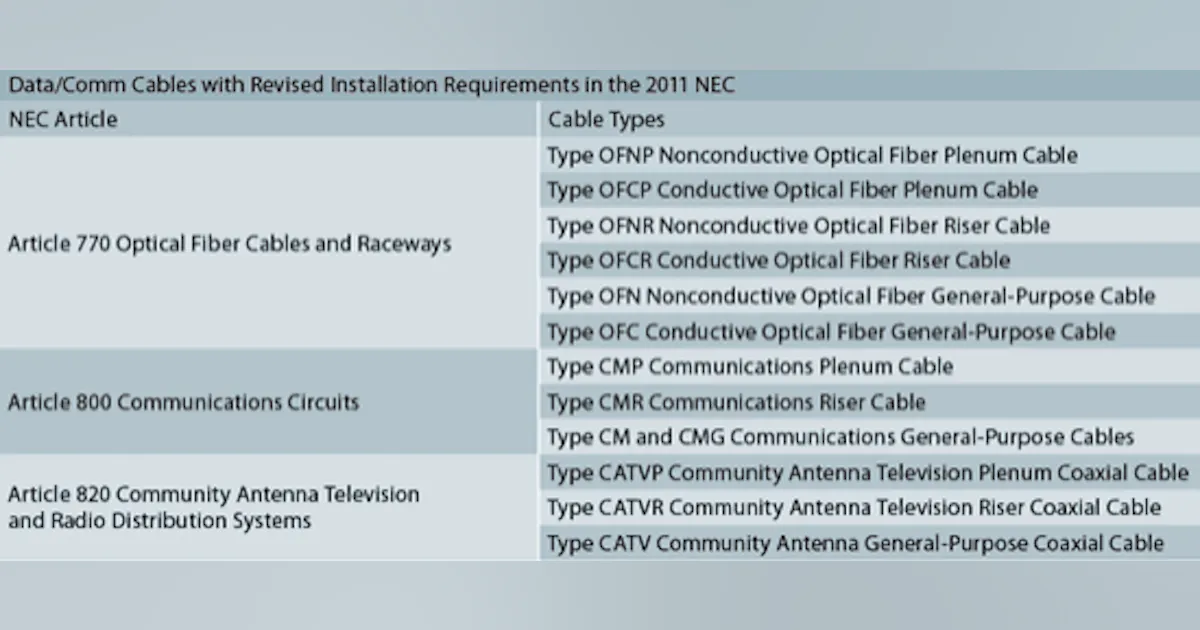 Nec Cable Types Data-communications cable installation requirements in the 2011 NEC ...