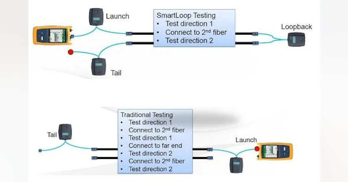 OTDR conducts bidirectional testing without moving unit from near end ...