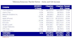 Telecom Datacom Market Sales 2014 Telecom Datacom Market Sales 2014