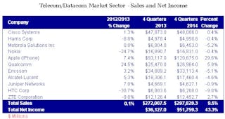 Telecom Datacom Market Sales 2014