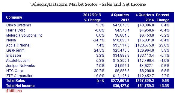 Telecom Datacom Market Sales 2014
