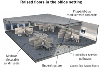 Raised Floor Solutions Step Out Of The Data Center Cabling Installation Maintenance