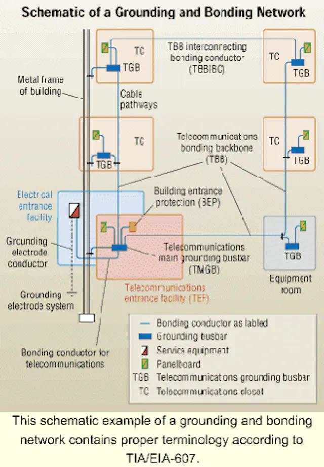 Taking the mystery out of grounding and bonding | Cabling Installation ...