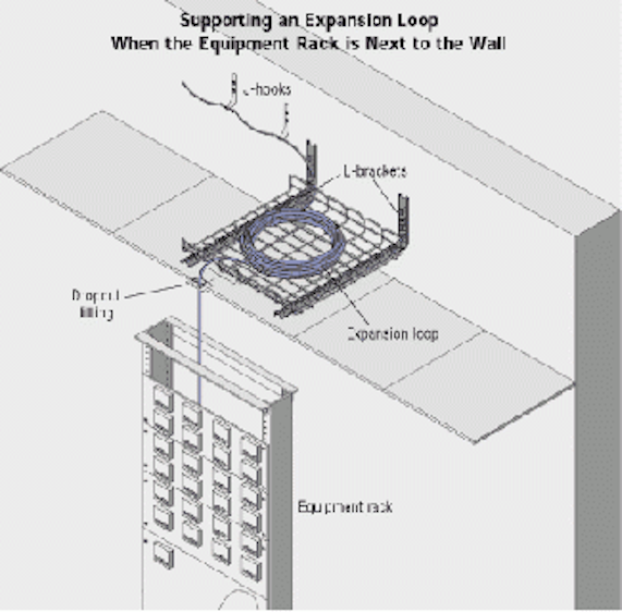 Protection and support of expansion loops Cabling Installation