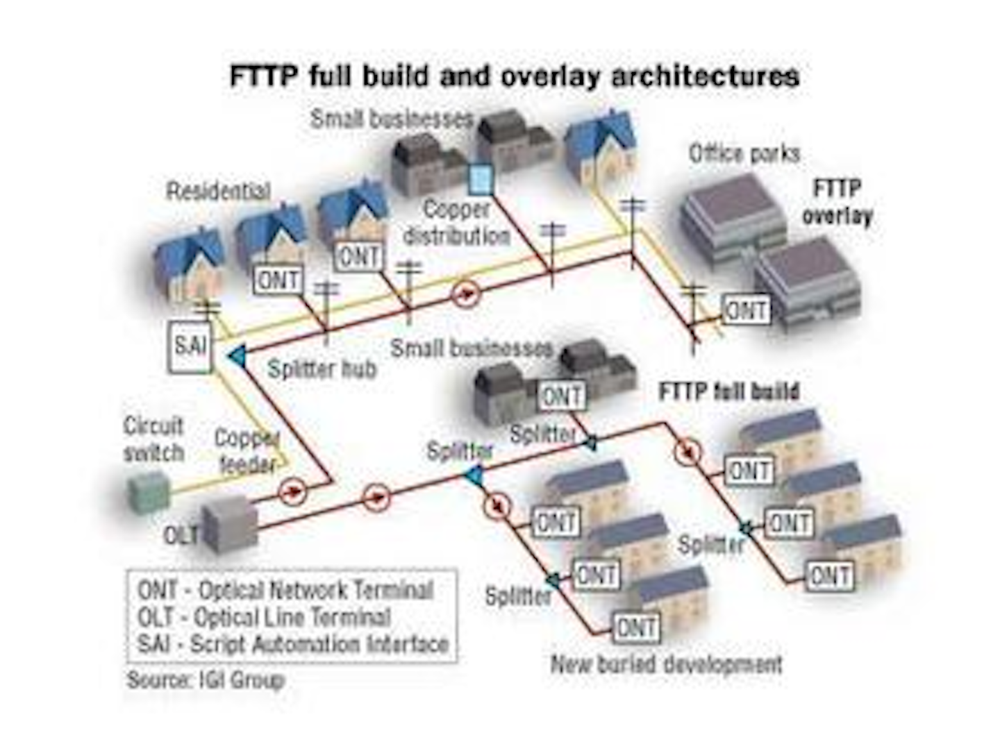 FTTP/FTTH Has promise reality? Cabling Installation & Maintenance