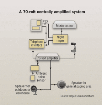 Choosing The Right Paging And Alert System Cabling