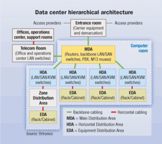 Tia 942 Data Center Standards Free Download