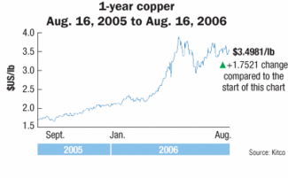 Kitco Copper Chart