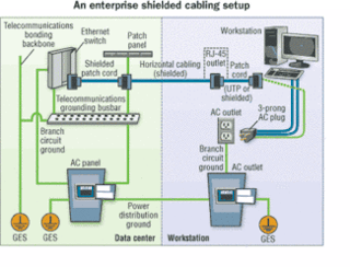 Make the right connection: Bonding a shielded system | Cabling ...