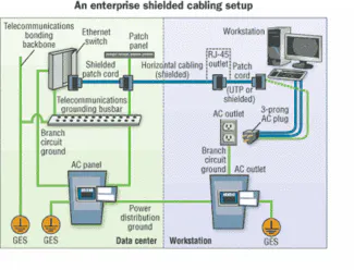 Make the right connection: Bonding a shielded system | Cabling ...