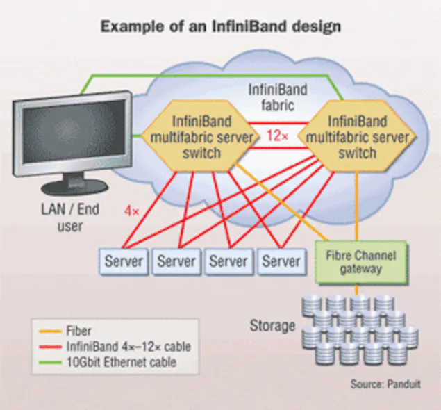 Practical deployment and management of InfiniBand | Cabling ...