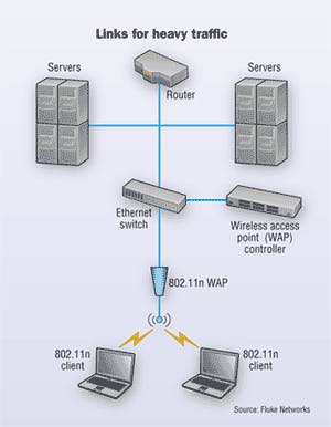 What 802.11n means for wired networks | Cabling Installation