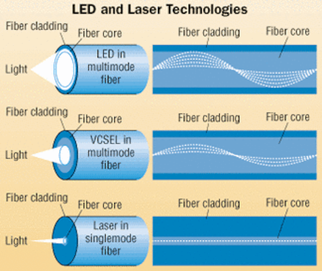 Singlemode will go the distance Cabling Installation & Maintenance