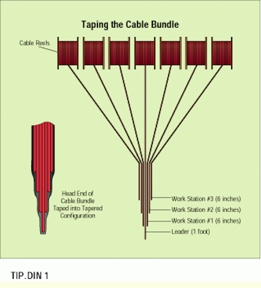 Grouping cables for pulling Cabling Installation & Maintenance