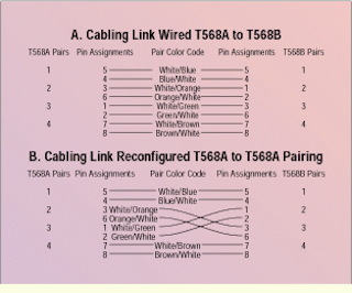 A quick fix for T568A to T568B miswired cabling links | Cabling