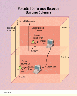 Grounding And Bonding Ensure A Safe Installation Cabling