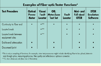 Choose The Appropriate Fiber-optic Test Equipment For Your Installation ...