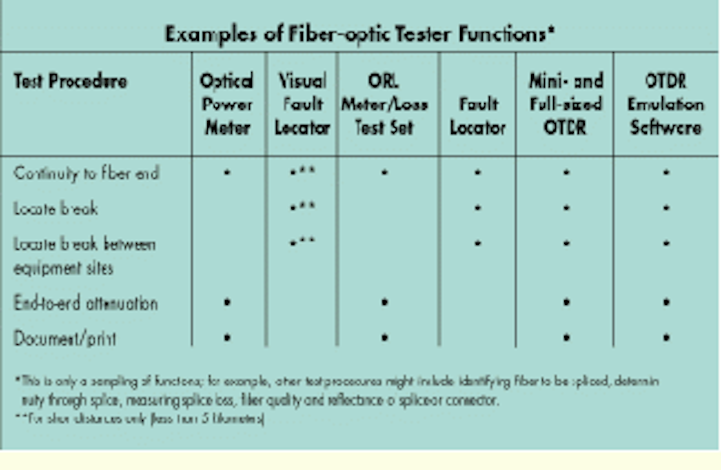 Choose the appropriate fiberoptic test equipment for your installation