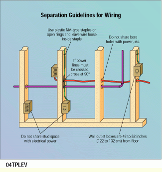 Plan Cable Runs During Rough-in To Avoid Electrical Problems | Cabling ...