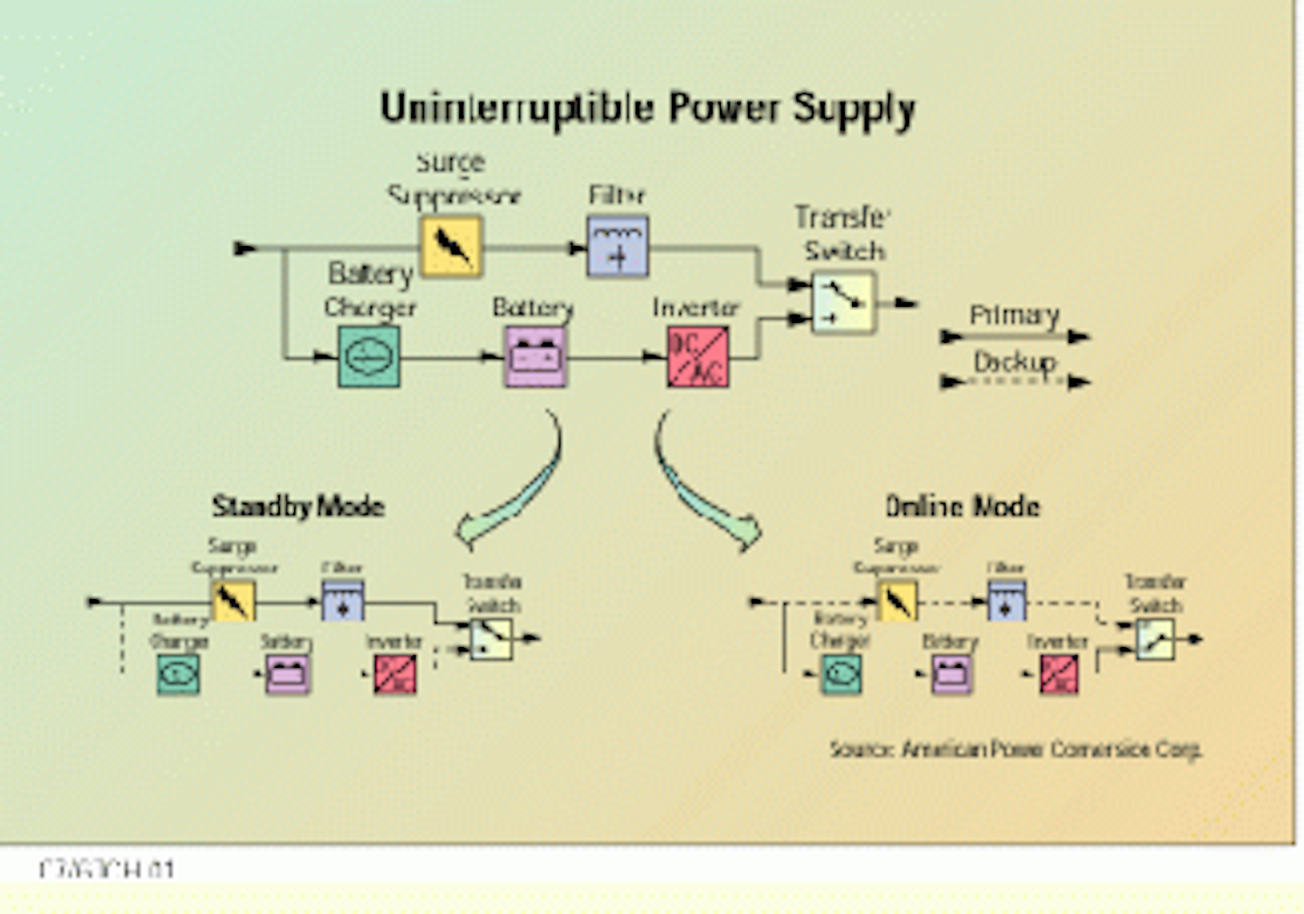 Uninterruptible power supplies protect equipment installations