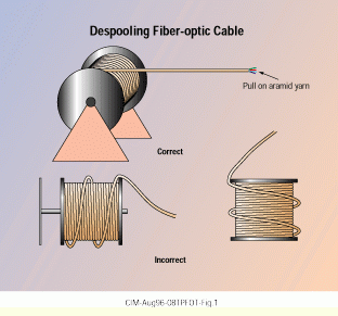 Prevent Damage To Fiber When Pulling Cable Cabling Installation Maintenance