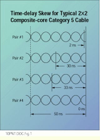 Propagation delay e delay skew para o cabo UTP - Especificações do  propagation delay