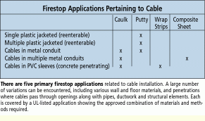 Firestopping Cable Openings Helps Safeguard Buildings And Occupants Cabling Installation Maintenance