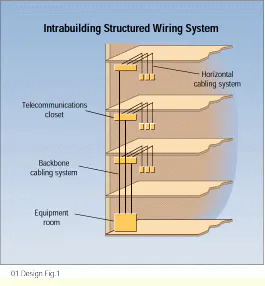 Intrabuilding riser cable-- a look at the basics | Cabling Installation ...