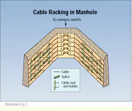 Ibew Conduit Racks Examples Installing underground conduit in customer-owned outside plant ...