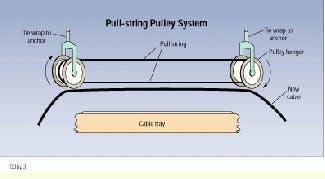 Pulley system eases installation of additional cables in cable