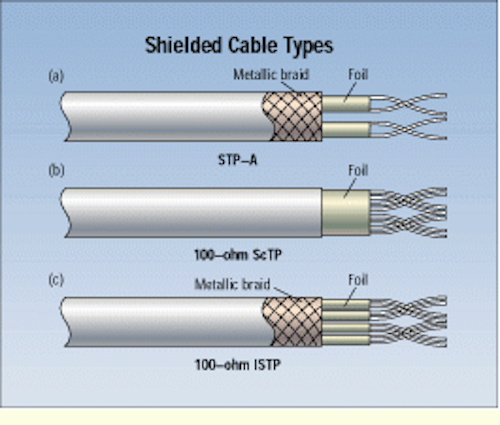 Image result for cable shielding physical security