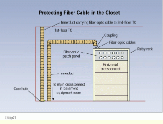 Fiber Optic Cable Conduit Fill Chart