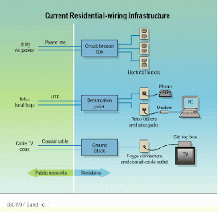 The Coming Revolution In Residential Wiring Cabling Installation Maintenance