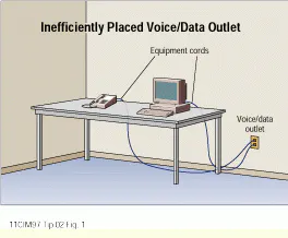 Data Out Let Strategically place voice/data outlets to accommodate equipment cords ...