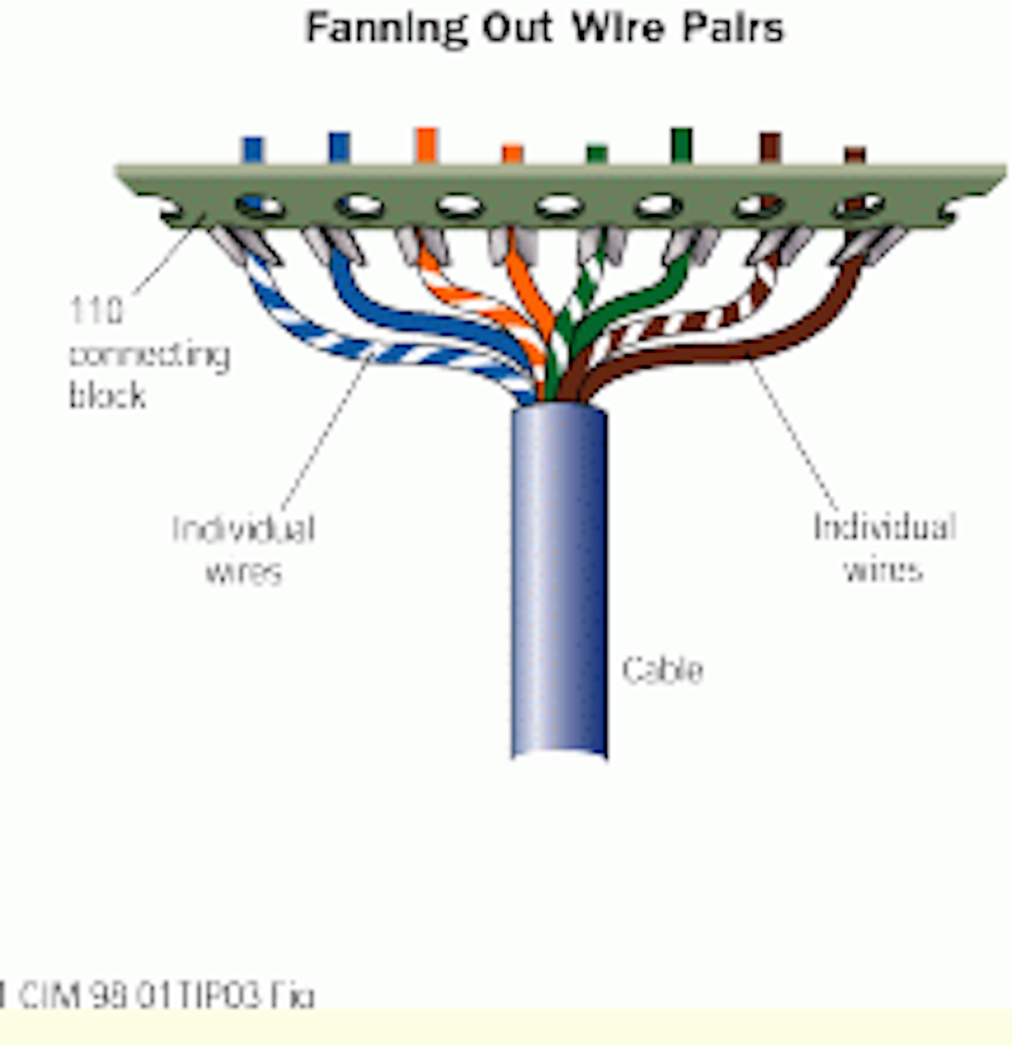 Avoid excessive untwisting of pairs in Category 5 cable Cabling