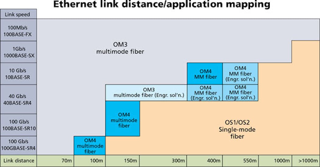 Sorting out fiberoptic cable options Cabling Installation & Maintenance